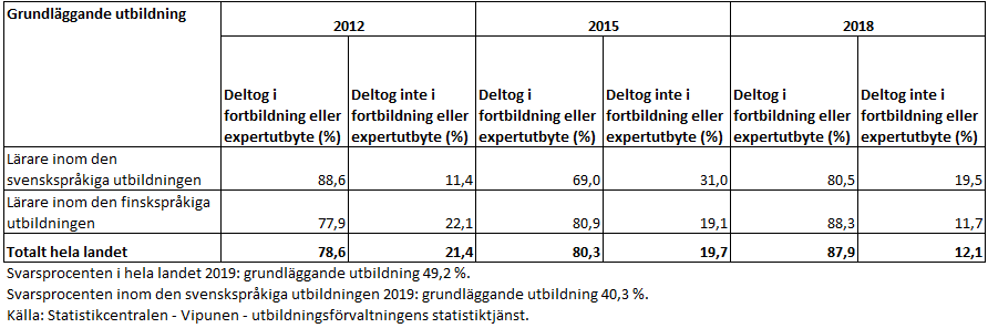 Deltagande i fortbildning år 2018