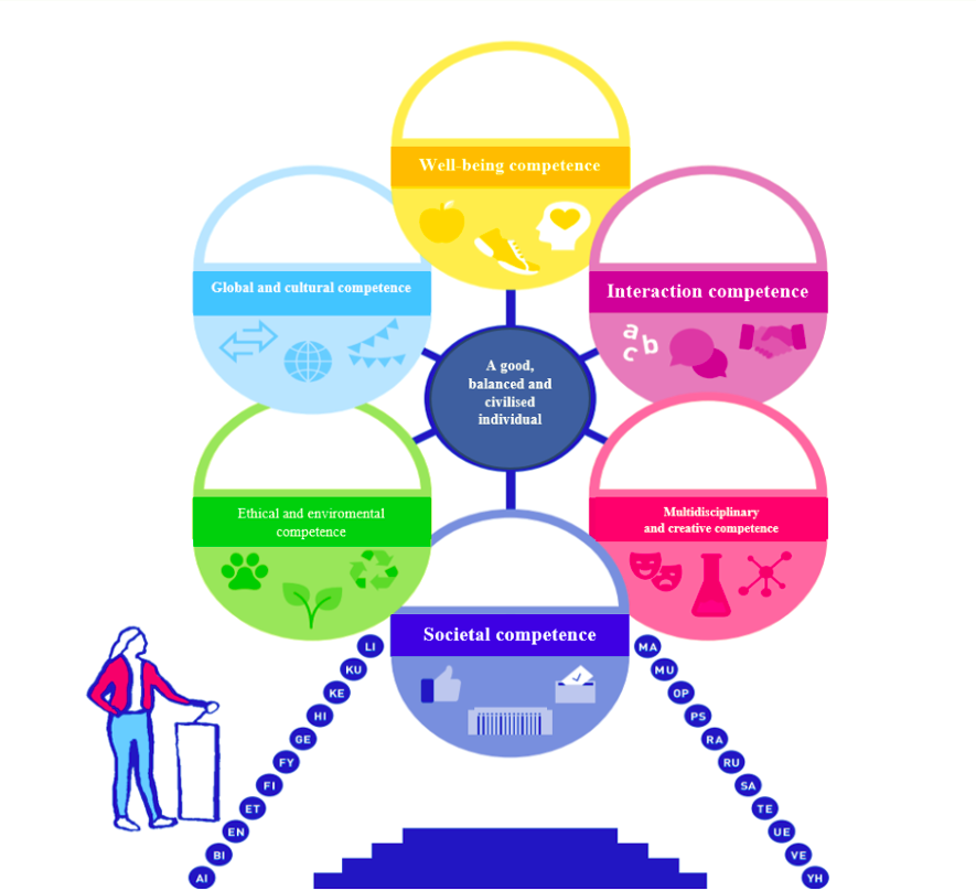 A Ferris wheel of transversal competences, where a good, balanced and civilized individual is at the centre. Surrounding are well-being competence, interaction competence, multidisciplinary and creative competence, societal competence, ethical and environmental competence, and global and cultural competence. 