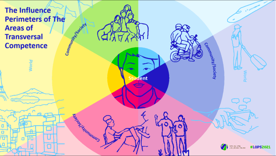 The Influence Perimeters of the Areas of Transversal Competence begin with the student at the centre, surrounded by community and/or society, and finally the world.