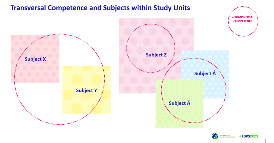 Transversal Competence and Subjects within Study Units. Transversal competences overlap study units and combine subjects. 