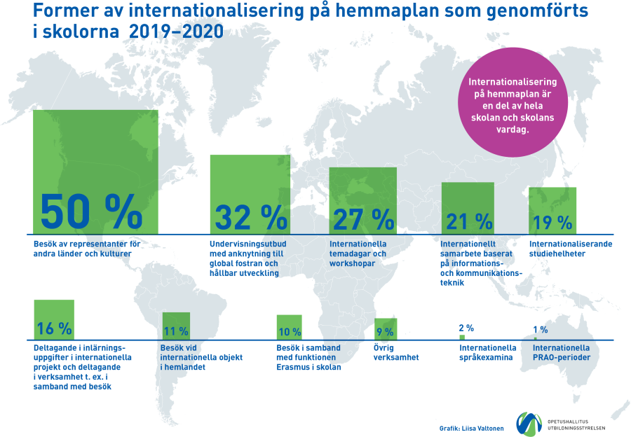 Infografiken visar att en representant för ett annat land eller en annan kultur har besökt 52 procent av skolorna under läsåret 2019–2020. Detta var den klart vanligaste formen av internationalisering på hemmaplan. De följande vanligaste formerna var
