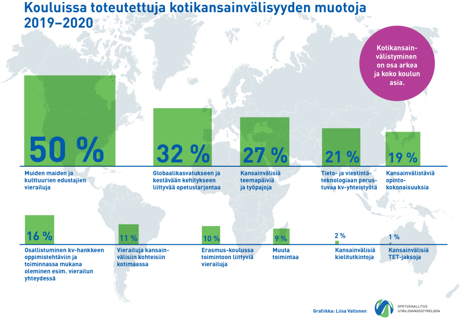 Infografiikka kuvaa, että jonkin muun maan tai kulttuurin edustaja oli vieraillut 52 prosentissa kouluista  lukuvuonna 2019-2020. Tämä oli selvästi yleisin kotikansainvälistymisen muoto. Seuraavaksi yleisimmät muodot olivat Globaalikasvatukseen ja kestävään kehitykseen liittyvä opetustarjonta 32 prosentissa ja kansainvälisiä teemapäiviä ja työpajoja 27 prosentissa kouluista.