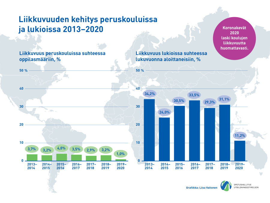Infografiikka kertoo, että peruskouluissa ja lukioissa liikkuvuus suhteessa oppilasmääriin putosi lukuvuoden 2018-2019 3,2 prosentista 1,0 prosentiin lukuvuonna 2019-2020.