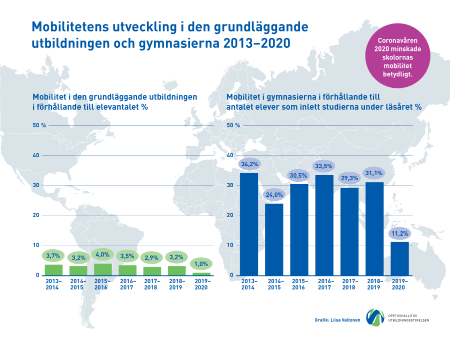  Infografiken visar att mobiliteten i den grundläggande utbildningen och gymnasierna i förhållande till elevantalet minskade från 3,2 procent läsåret 2018–2019 till 1,0 procent läsåret 2019–2020. Mobilitet i gymnasierna i förhållande till antalet elever som inlett studierna under läsåret sjönk på motsvarande sätt från 31,1 procent till 11,2 procent.