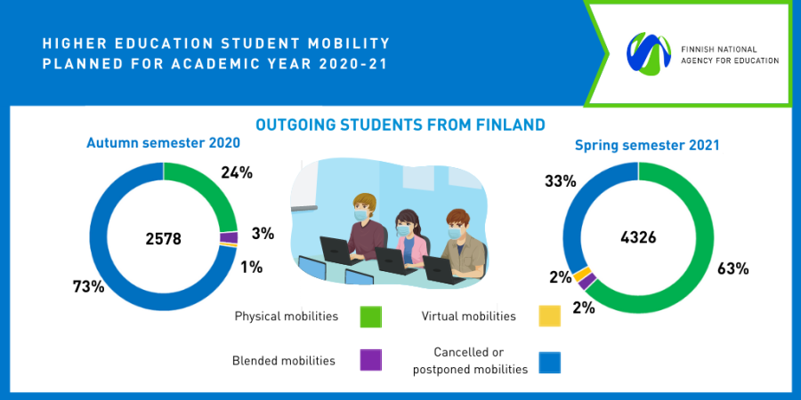 Outgoing students from Finland 2020-2021. In autumn semester 2020 73% were  cancelled or postponed, 24% were physical mobilities, 3% blended and 1% virtual. In spring semester 63% of mobilities are planned physical, 33% cancelled or postponed, 2% blended and 2% virtual. 