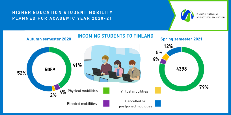 Incoming student mobilities in 2020-2021 in higher education. In autumn semester 52% were cancelled or postponed, 41% physical mobilities, 4% blended and 2% virtual mobilities. In spring semester 2021 79% are planned physical, 12% cancelled or postponed, 5% virtual and 4% blended. 