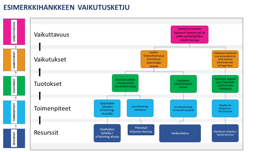 Vuokaavio, jossa esimerkkejä hankkeen vaikuttavuusketjusta