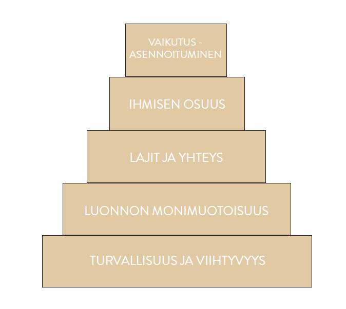 Kuvassa on pyramidikuvio luontosuhteen rakentumisesta: alimmasta kerroksesta lähtien pyramidi rakentuu turvallisuudesta ja viihtyvyydestä, luonnon monimuotoisuudesta, lajeista ja yhteydestä, ihmisen osuuden kautta aina vaikutusasennoitumiseen asti.