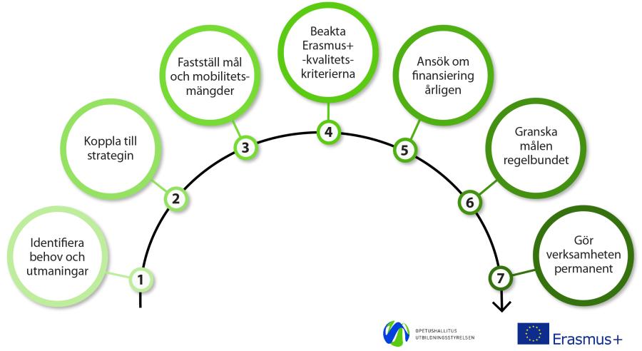 Flödesschema (fullständiga texter under diagrammet)