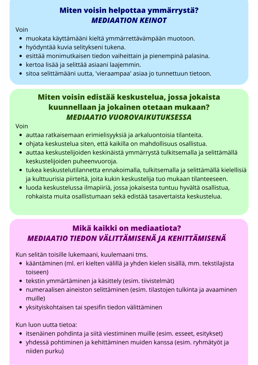 Taulukko julkaisusta Kieli koulun ytimessä. Mediaation keinot, eli miten voisin helpottaa ymmärrystä. Mediaatio vuorovaikutuksessa eli miten voisin edistää keskustelua, jossa jokaista kuunnellaan ja jokainen otetaan mukaan. Mediaatio tiedon välittämisenä ja kehittämisenä, toisin sanoen, mikä kaikki on mediaatiota?
