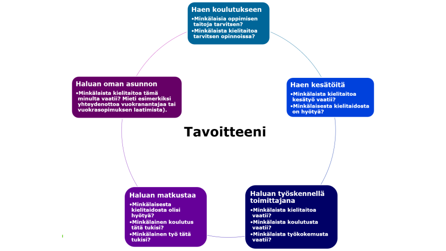 Miellekartta kielitaidon tavoitteista. Esimerkissä koulutukseen hakeminen, oman asunnon hakeminen, kesätöiden hakeminen, matkustaminen ja urahaaveena toimittajana toimiminen.