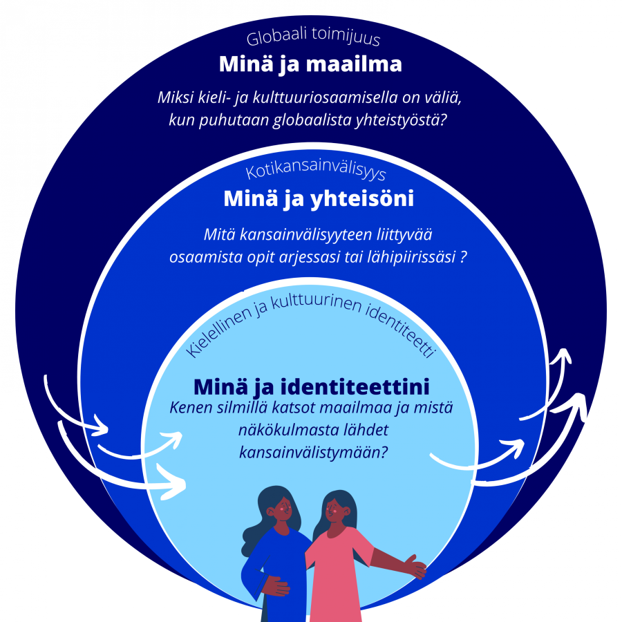Kielen, kulttuurin ja kansainvälisyyden kolme tasoa. Minä ja identiteettini, mukaan lukien kielellinen ja kulttuurinen identiteetti, kysyy kenen silmillä katsot maailmaa ja mistä näkökulmasta lähdet kansainvälistymään. Minä ja yhteisöni, mukaan lukien kotikansainvälisyys, kysyy mitä kansainvälisyyteen liittyvää osaamista opit arjessasi tai lähipiirissäsi. Minä ja maailma, eli globaali toimijuus, kysyy miksi kieli- ja kulttuuriosaamisella on väliä, kun puhutaan globaalista yhteistyöstä. 