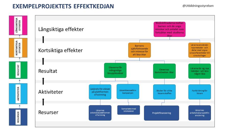 Flödesschema av ett Erasmus+ exempelprojektets effektkedja