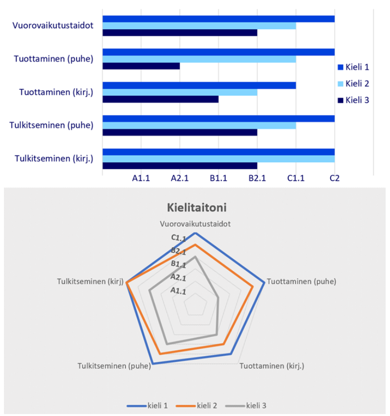 Kaaviot kielitaidosta