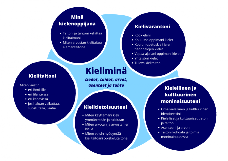 Kieliminää ympyröi viisi osa-aluetta: minä kielenoppijana, kielivarantoni, kielellinen ja kulttuurinen moninaisuus, kielitietoisuus, sekä kielitaitoni. Osa-alueet kattavat osattujen kielien lisäksi esimerkiksi kielellisen ja kulttuurisen identiteetin, miten kieltä ymmärretään, tulkitaan ja arvotetaan, sekä kielen käyttö vaikuttamisessa. 