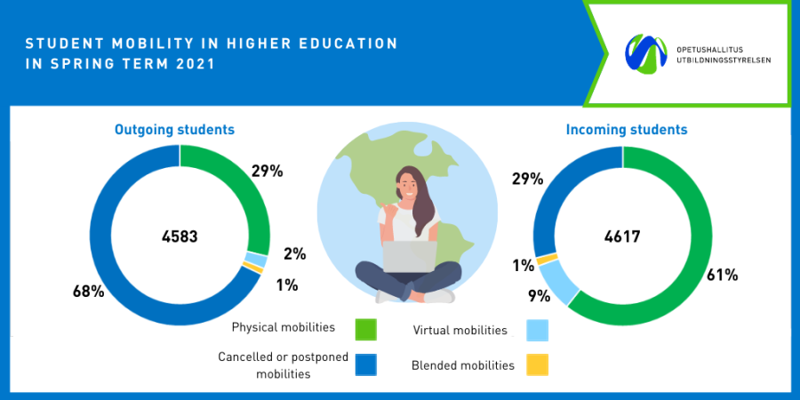 Percentage of physical, virtual, blended and cancelled or postponed incoming and outgoing mobilities in higher education in spring 2021