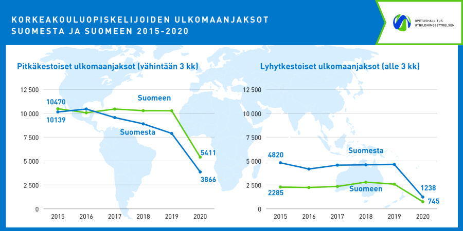 Korona pudotti yli 3 kuukautta kestävien ulkomaanjaksojen määrän puoleen aikaisemmasta. Suomesta lähteviä opiskelijoita oli nyt 3866, tulijoita 5411. Alle 3 kuukauden jaksot putosivat kolmannekseen. Lähtijöitä oli nyt 1238, tulijoita 745.