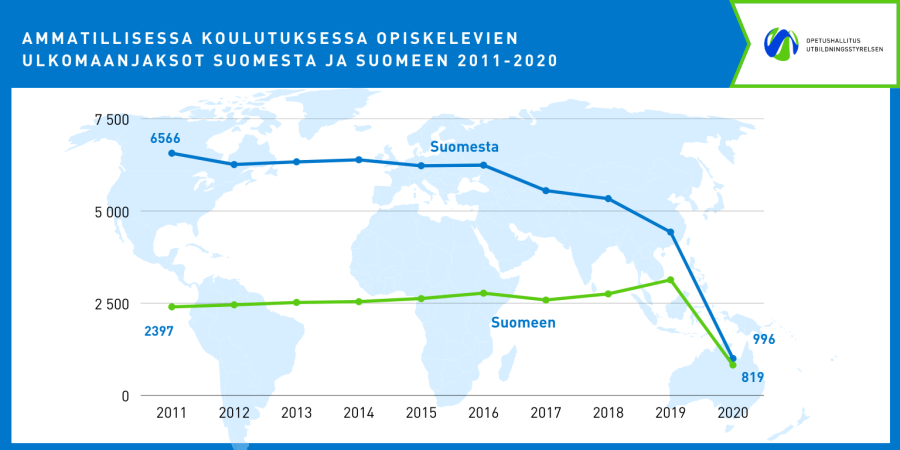 Ammatillisessa koulutuksessa opiskelevien ulkomaanjaksojen määrä jäi neljännekseen aikaisemmasta. Suomesta lähteviä opiskelijoita oli 996, Suomeen tulevia 819. 
