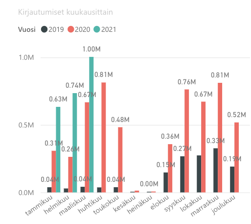 MPASSid-palvelun käyttäjämäärät ovat kasvaneet jokaisena kuukautena vuosina 2019–2021