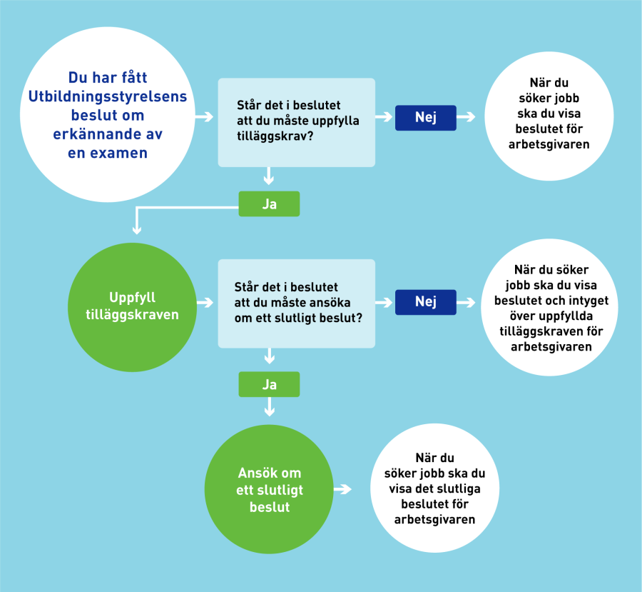 Tutkintojen tunnustaminen -päätöskaavio