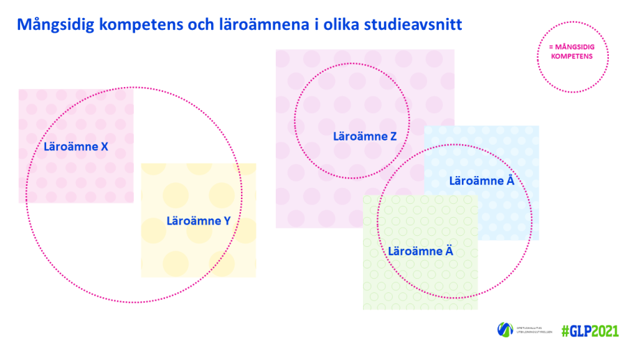 Mångsidig kompetens och läroämnena i olika studieavsnitt