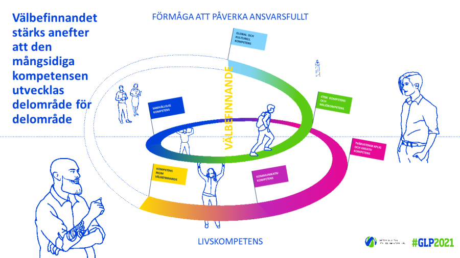 Välbefinnandet stärks anefter att den mångsidiga kompetensen utvecklas delområde för delområde
