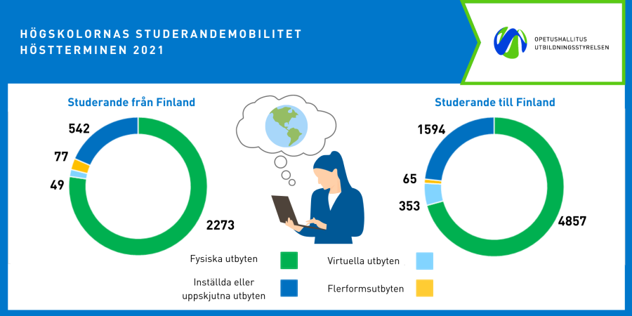 Högskolornas studerandemobilitet höstterminen 2021