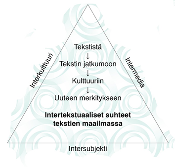 Paatela-Nieminen (2019a), intertekstuaaliset merkityssuhteet