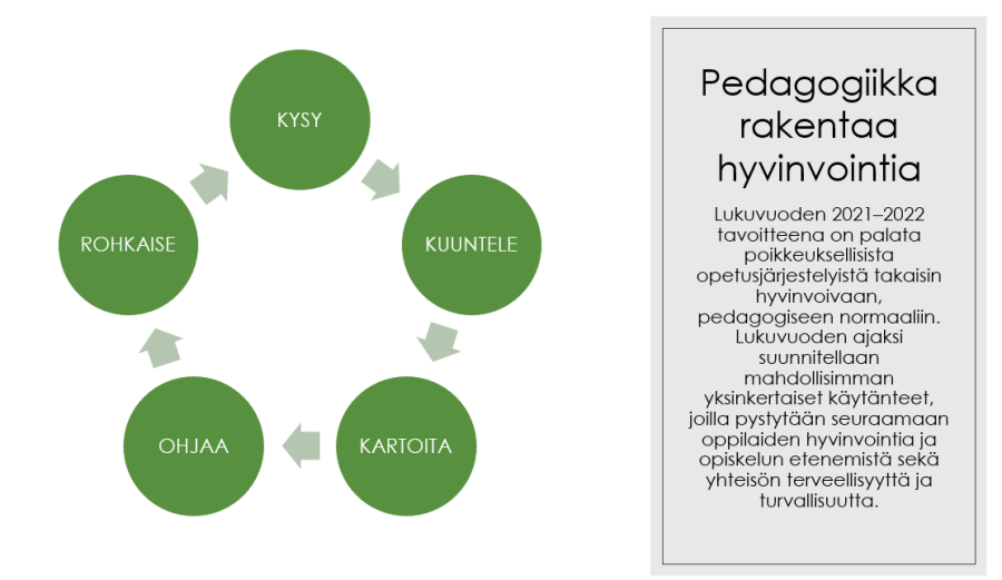 Kuvassa on tekstit rohkaise, kysy, kuuntele, kartoita, ohjaa ja rohkaise