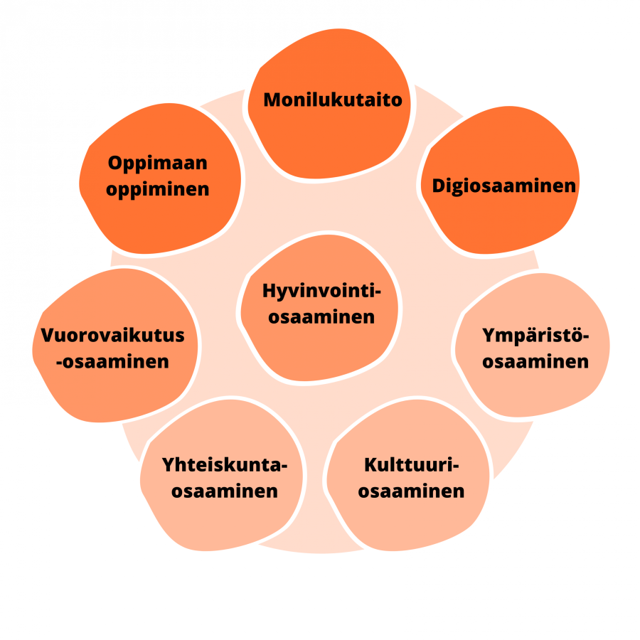 Laaja-alaisen osaamisen osa-alueet TUVA-koulutuksessa: keskellä hyvinvointiosaaminen, kehässä sen ympärillä monilukutaito. digiosaaminen, ympäristöosaaminen, kulttuuriosaaminen, yhteiskuntaosaaminen, vuorovaikutusosaaminen ja oppimaan oppiminen