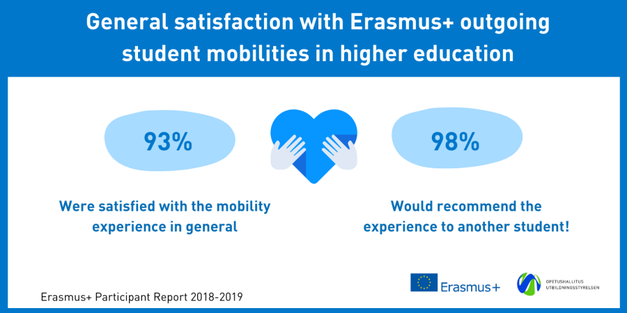 Infograafi tyytyväisyydestä Erasmus+ opiskelijavaihtoon 2018-2019