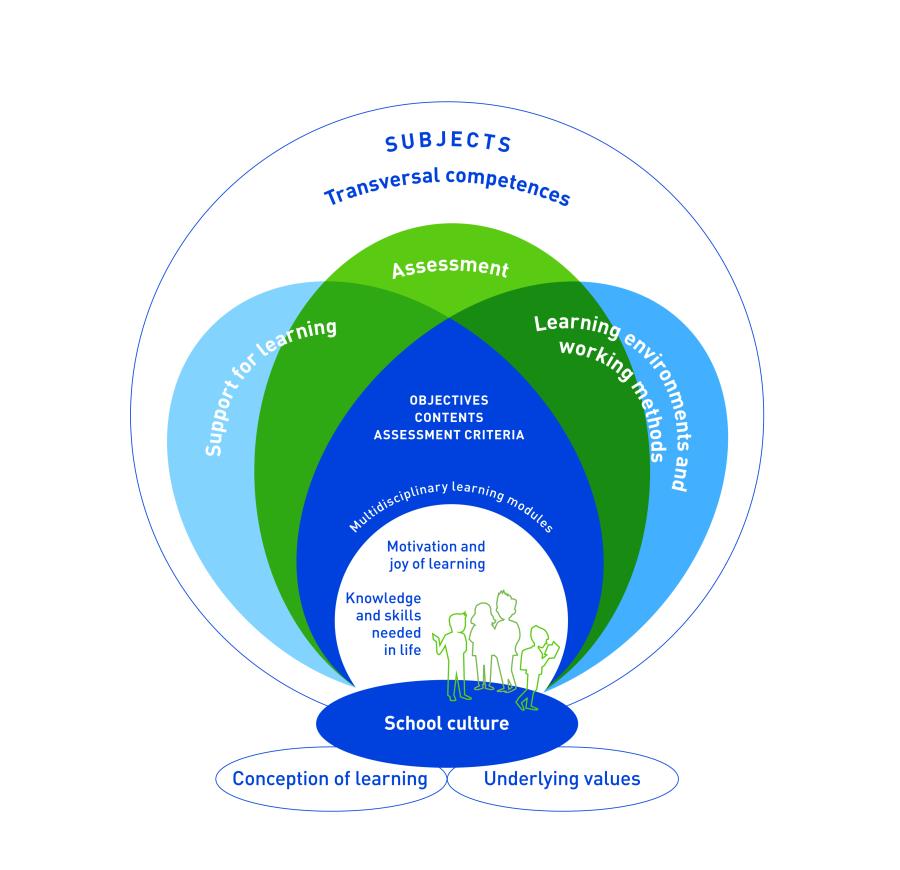 Infograph outlining the main elements in the national core curriculum. Content described in the web page.
