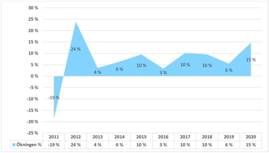 Graf: Ökningen i antalet barn i hemundervisning i procent jämfört med föregående år. I de flesta fall har ökningen varierat mellan tre och tio procent. Siffrorna har sjunkit endast mellan åren 2010 och 2011. Störst har ökningen varit år 2012, då antalet ökade med 24 % i förhållande till föregående år, och år 2020, då antalet ökade med 15 % i jämförelse med året innan. Källa: Statistikcentralen.