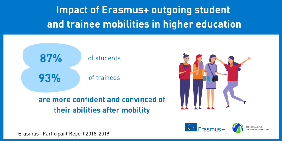 Infograafi Erasmus+ opiskelijavaihdon vaikutuksista 2018-2019