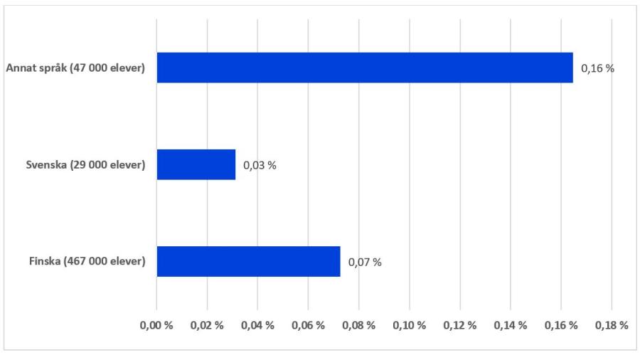 Andelen barn i hemundervisning läsåret 2021–2022, fördelat enligt barnets modersmål. Det finns totalt 467 000 läropliktiga med finska som modersmål, och av dem är 0,07 % i hemundervisning. De svenskspråkiga läropliktigas antal är 29 000, och av dem är 0,03 % i hemundervisning. Totalt finns det 47 000 läropliktiga som har ett annat modersmål. Av dem deltar 0,16 % i hemundervisning. Källa: Vipunen, rapport som uppdateras.
