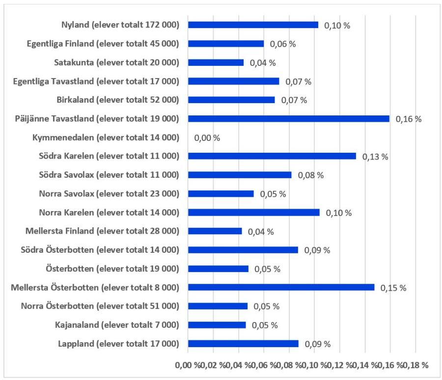 Graf: Andelen barn i hemundervisning av alla elever per landskap läsåret 2021–2022. Flest barn i hemundervisning finns det i Päijänne Tavastland: det totala elevantalet är 19 000 och av dem är 0,16 % i hemundervisning. I genomsnitt är 0,8 % av de läropliktiga i grundskoleålder i hemundervisning. I Kymmenedalen finns inte ett enda barn i hemundervisning. Källa: Vipunen, rapport som uppdateras.