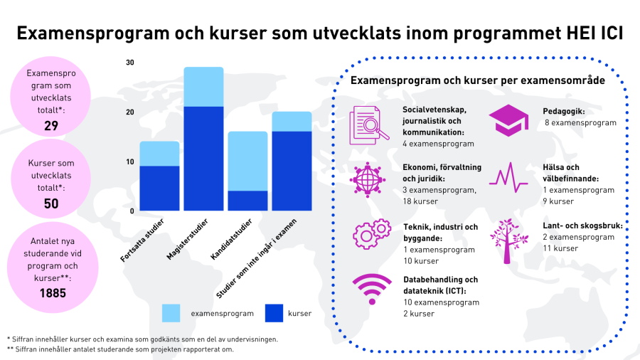 Examensprogram och kurser som utvecklats inom programmet HEI ICI