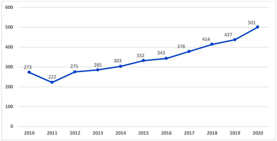 Graf: Antalet läropliktiga i grundskoleålder i hemundervisning 2010–2011. År 2010 var 273 barn i hemundervisning och år 2011 var det 222 barn. Därefter har antalet barn i hemundervisning kontinuerligt ökat. År 2020 fanns det redan 501 barn i hemundervisning. Källa: Statistikcentralen.