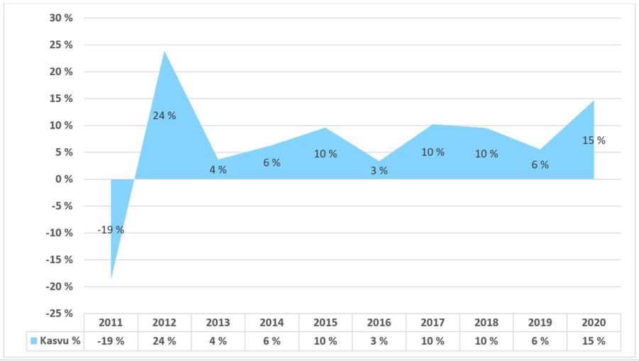 Graafi: Kotiopetuksessa olevien määrän kasvu prosentteina edelliseen vuoteen verrattuna. Useimmiten kasvu on vaihdellut kolmesta kymmeneen prosenttiin. Laskua on ollut vain vuoden 2010 ja 2011 välillä. Korkeimmat kasvuhuiput ovat olleet vuonna 2012, jolloin kasvua edellisestä vuodesta oli 24 %, ja vuonna 2020, jolloin kasvua edellisestä vuodesta oli 15 %. Lähde: Tilastokeskus