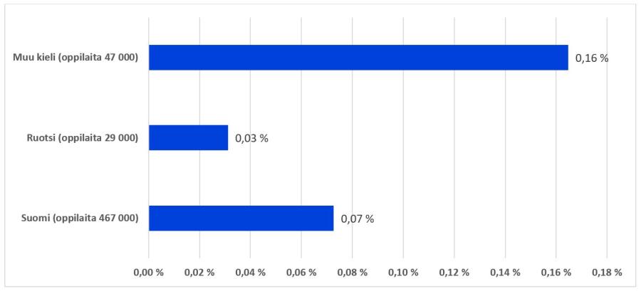 Graafi: Kotiopetuksessa olevien osuus lukuvuonna 2021–2022 lapsen äidinkielen mukaan. Suomenkielisiä oppivelvollisuusikäisiä on 467 000 ja heistä kotiopetuksessa on 0,07 %. Ruotsinkielisiä oppivelvollisuusikäisiä on 29 000. Kotiopetuksessa olevien osuus on 0,03 %. Oppivelvollisia, joiden äisinkieli on joku muu, on kaikkiaan 47 000. Tästä määrästä kotiopetuksessa on 0,16 %. Lähde: Vipunen, päivittyvä raportti