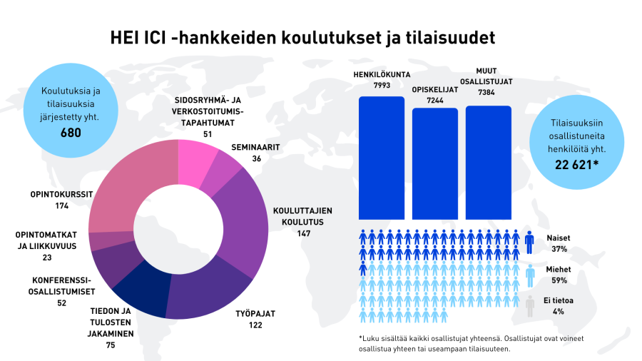 Kuvassa esitellään HEI ICI -hankkeiden koulutukset ja tilaisuudet. Koulutuksia ja tilaisuuksia järjestetty yhteensä 680. Niistä eniten kouluttajien koulutuksia (147), siitä seuraavana työpajat 122. TIlaisuuksiin osallistuneita henkiköitä yhteensä 22621.