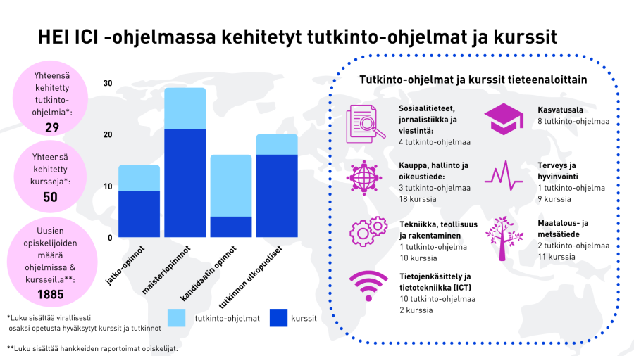 Taulukossa esitellään HEI ICI-ohjelmassa kehitetyt kurssit ja tutkinto-ohjelmat. Yhteensä tutkinto-ohjelmia kehitetty 29, yhteensä kehitetty kursseja 50, uusia opiskelijoita ohjelmissa ja kursseila 1885.