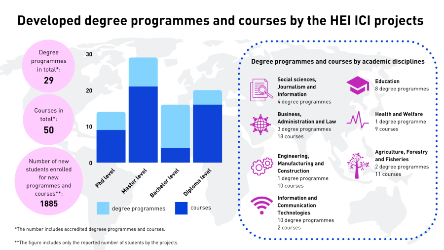 Developed degree programmes and courses by the HEI ICI projects