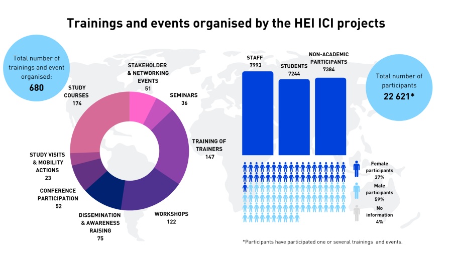 Trainings and events organised by the HEI ICI projects