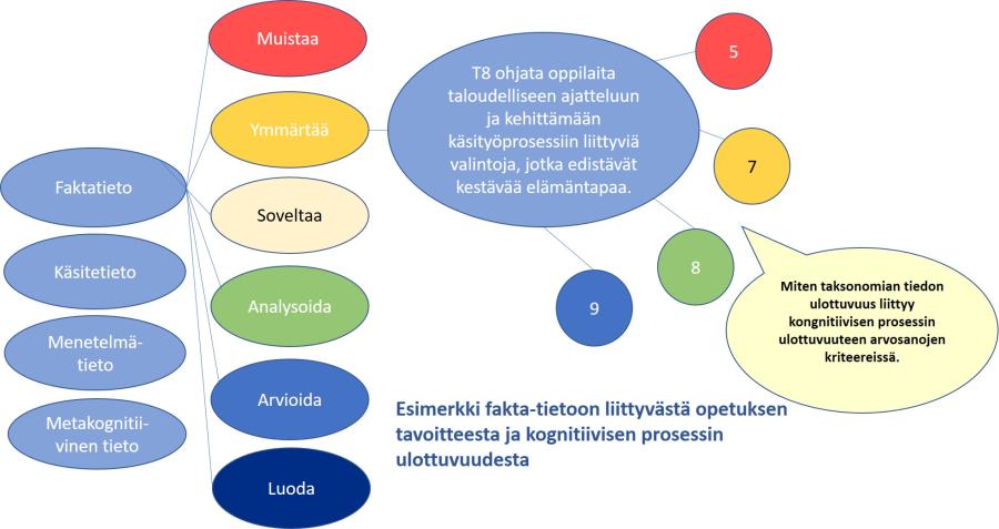 Kuvituskuva: Esimerkissä esitellään miten fakta-tietoon liittyvä opetuksen tavoite ja kognitiivinen prosessi liittyvät kiinteästi yhteen.