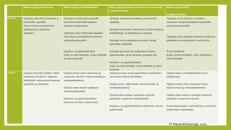 Kuvituskuva: Kuvassa on taulukoituna formatiivinen ja summatiivinen arviointi opettajan opetusta ja arviointia sekä oppilaan oppimista ohjaavana toimintana