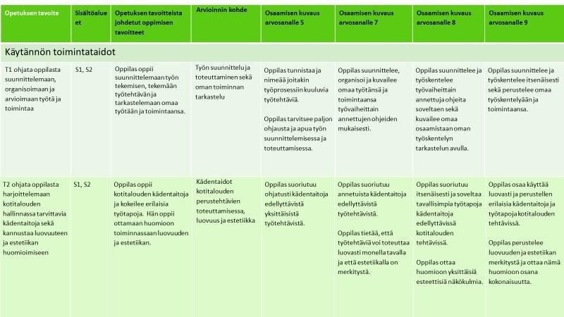 Kuvituskuva: Kotitalouden päättöarvioinnin kriteeritaulukossa kuvattuna käytännön toimitaidot T1- T2. 