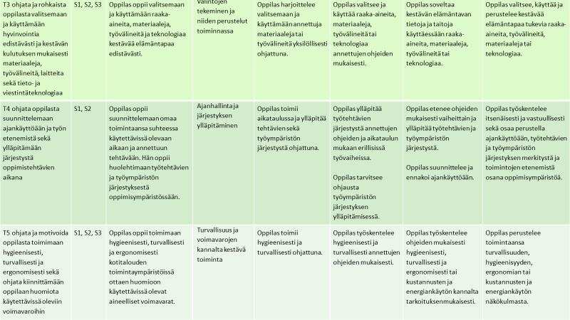 Kuvituskuva: Kotitalouden päättöarvioinnin kriteeritaulukossa kuvattuna käytännön toimitaidot T3- T5. 