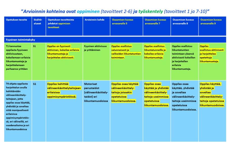 Kuvituskuva: Taulukossa on kuvattuna oppimisen tavoite T4 ja työskentelytavoite T1 liikunnassa. Kuviossa on korostettuna keltaisella kohdat oppilaan oppimisen tavoitteet sekä arvosanojen 5, 7 ja 9  osaamisen tason kuvaukset. Kuvaukset löytyvät mm. ePerusteista