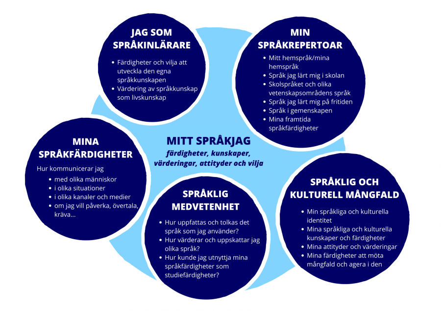 MITT SPRÅKJAG: färdigheter, kunskaper, värderingar, attityder och vilja. Jag som språkinlärare, min språkrepertoar, språklig och kulturell mångfald, språklig medvetenhet, mina språkfärdigheter.